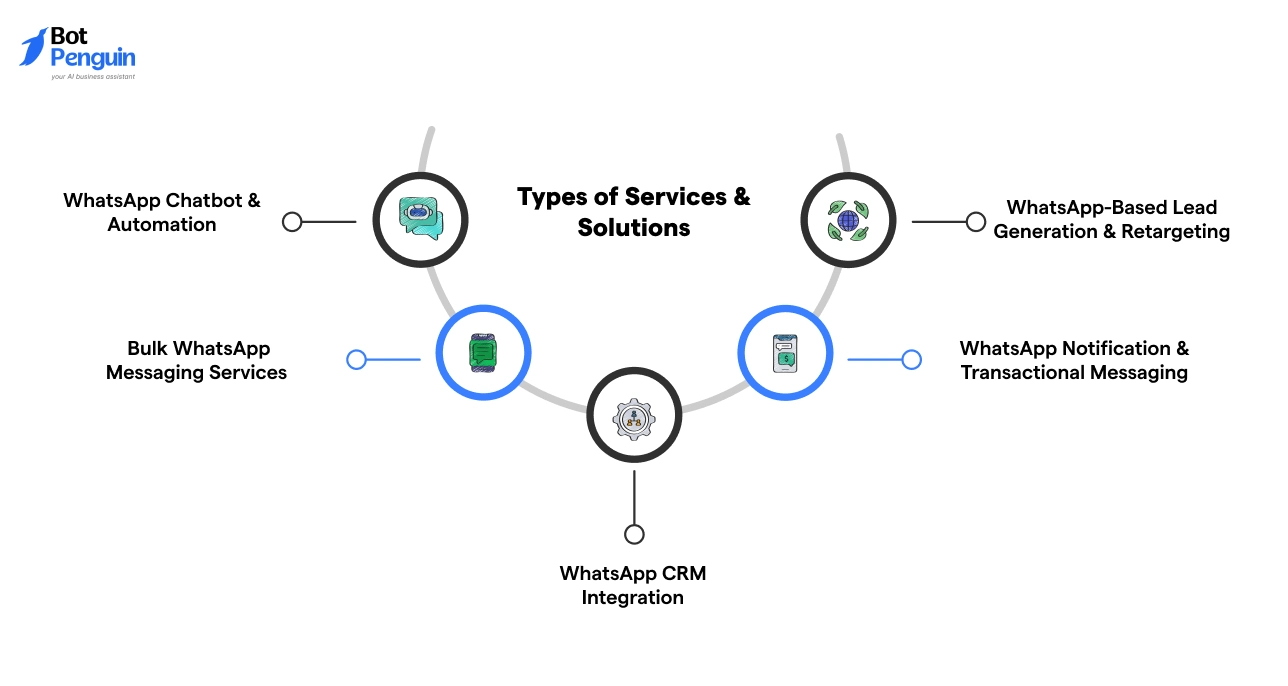 Types of Services & Solutions You Can Sell with WhatsApp API White Label